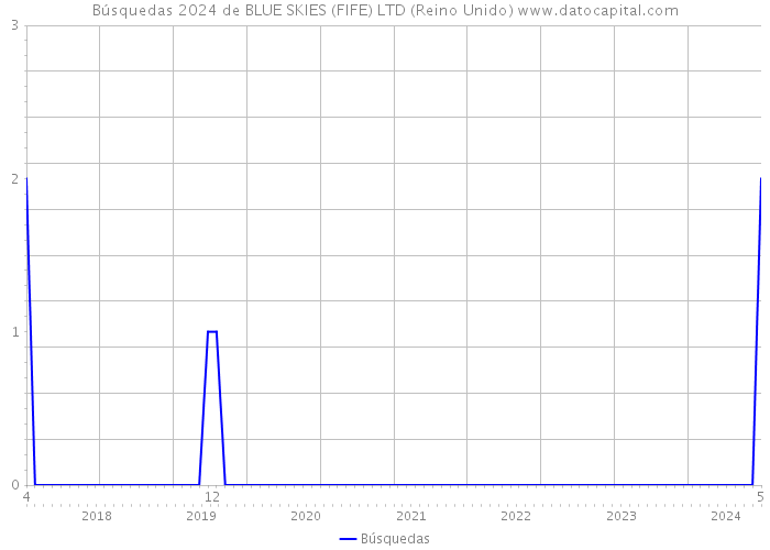 Búsquedas 2024 de BLUE SKIES (FIFE) LTD (Reino Unido) 