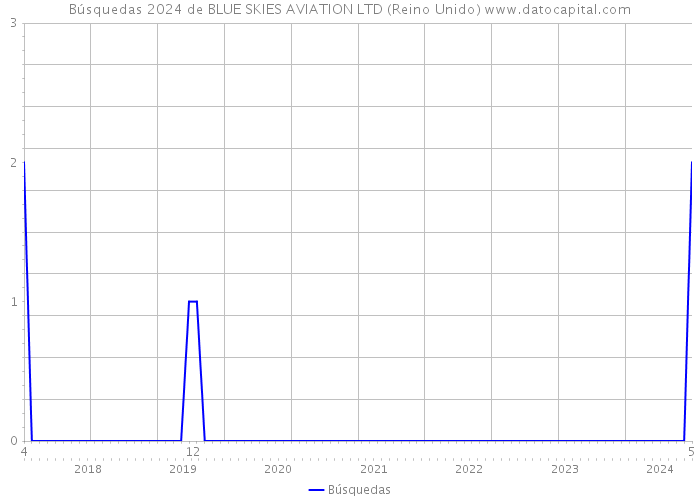 Búsquedas 2024 de BLUE SKIES AVIATION LTD (Reino Unido) 