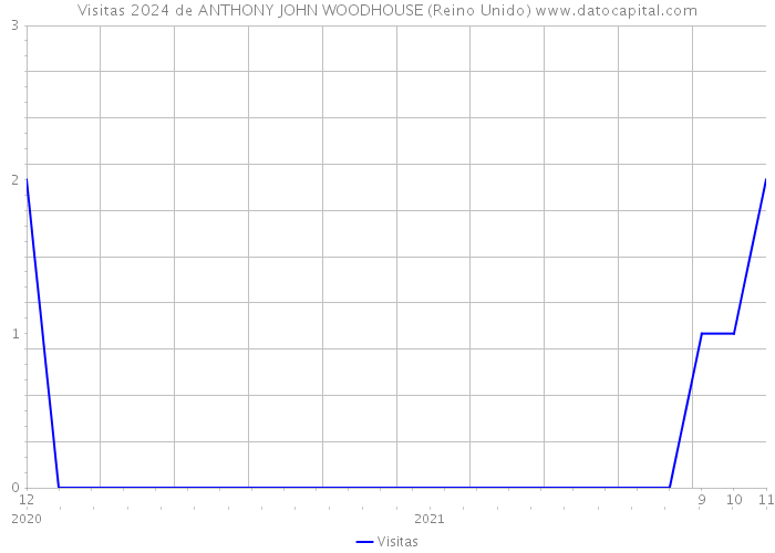 Visitas 2024 de ANTHONY JOHN WOODHOUSE (Reino Unido) 