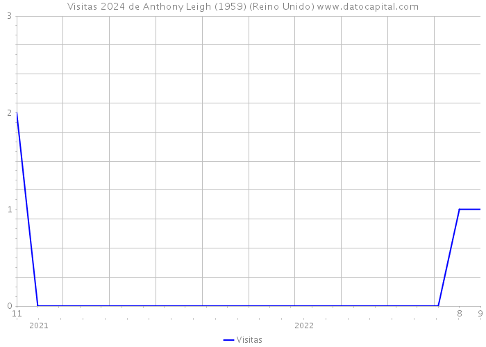 Visitas 2024 de Anthony Leigh (1959) (Reino Unido) 