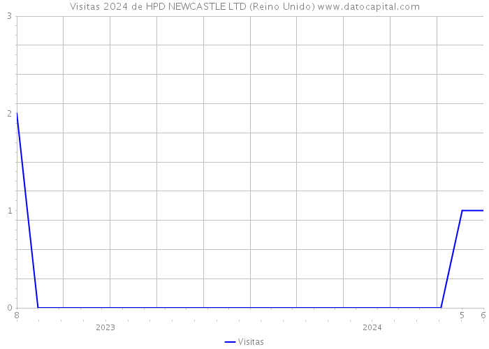 Visitas 2024 de HPD NEWCASTLE LTD (Reino Unido) 