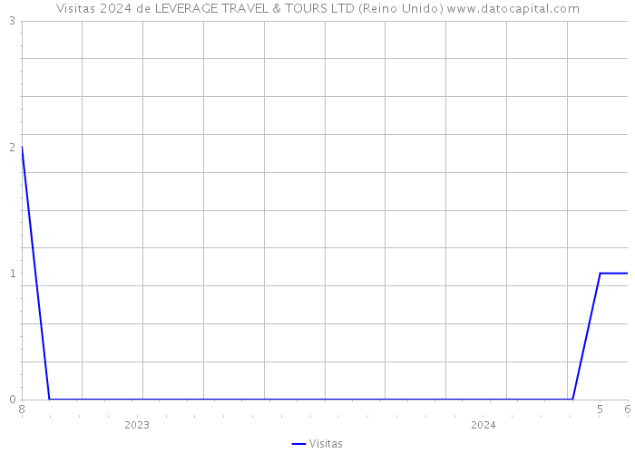 Visitas 2024 de LEVERAGE TRAVEL & TOURS LTD (Reino Unido) 