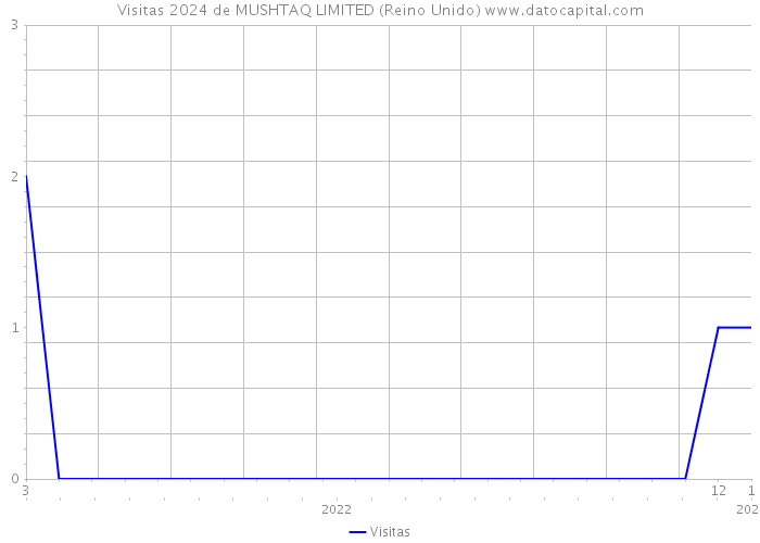 Visitas 2024 de MUSHTAQ LIMITED (Reino Unido) 