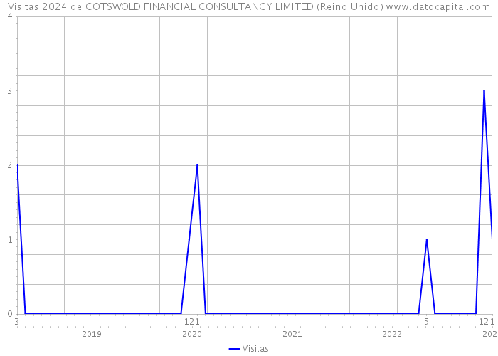 Visitas 2024 de COTSWOLD FINANCIAL CONSULTANCY LIMITED (Reino Unido) 