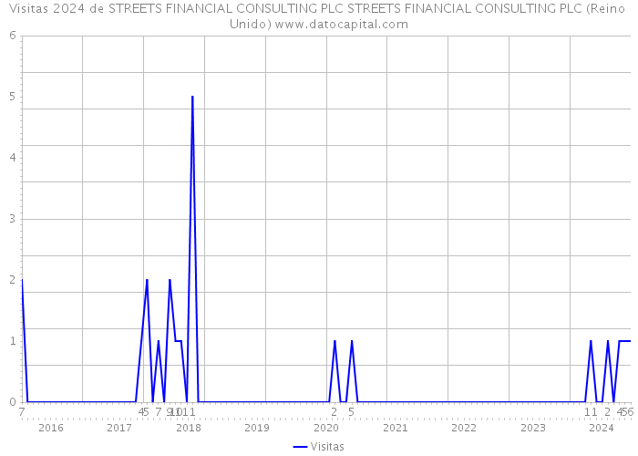 Visitas 2024 de STREETS FINANCIAL CONSULTING PLC STREETS FINANCIAL CONSULTING PLC (Reino Unido) 