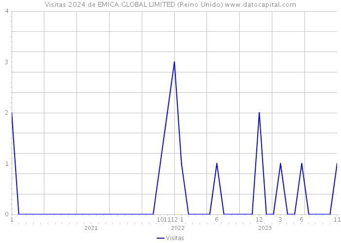 Visitas 2024 de EMICA GLOBAL LIMITED (Reino Unido) 