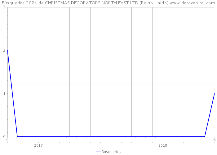 Búsquedas 2024 de CHRISTMAS DECORATORS NORTH EAST LTD (Reino Unido) 