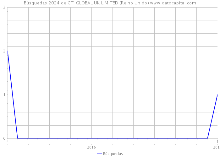 Búsquedas 2024 de CTI GLOBAL UK LIMITED (Reino Unido) 