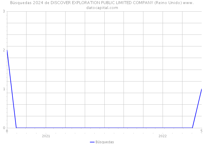 Búsquedas 2024 de DISCOVER EXPLORATION PUBLIC LIMITED COMPANY (Reino Unido) 