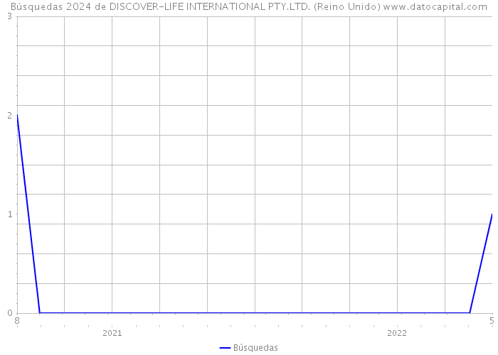 Búsquedas 2024 de DISCOVER-LIFE INTERNATIONAL PTY.LTD. (Reino Unido) 