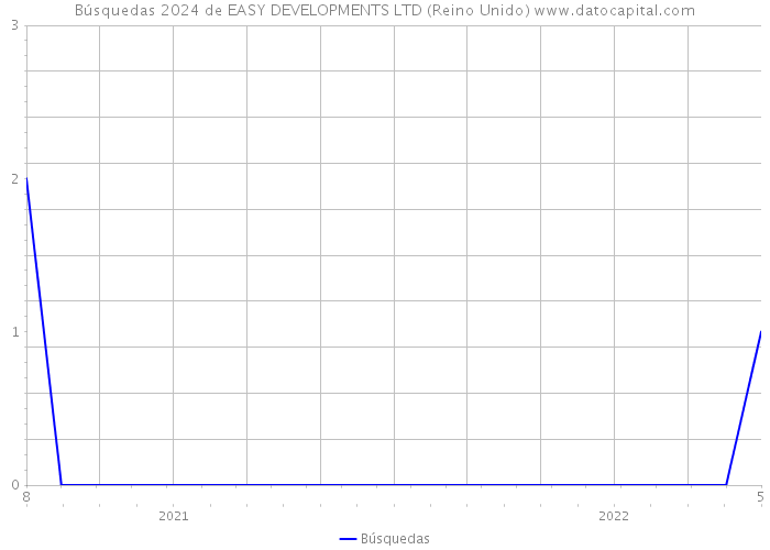 Búsquedas 2024 de EASY DEVELOPMENTS LTD (Reino Unido) 