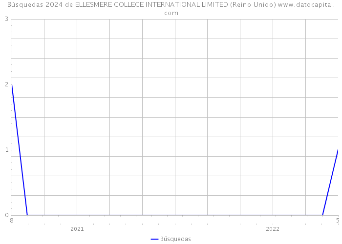 Búsquedas 2024 de ELLESMERE COLLEGE INTERNATIONAL LIMITED (Reino Unido) 