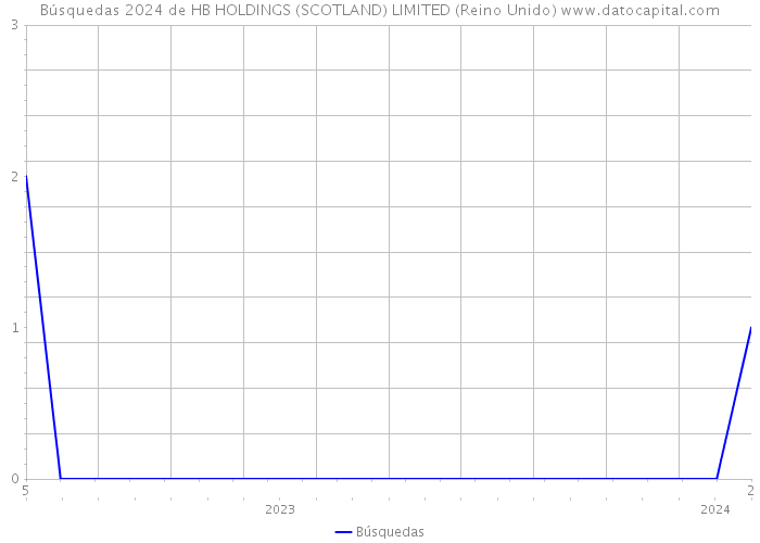 Búsquedas 2024 de HB HOLDINGS (SCOTLAND) LIMITED (Reino Unido) 