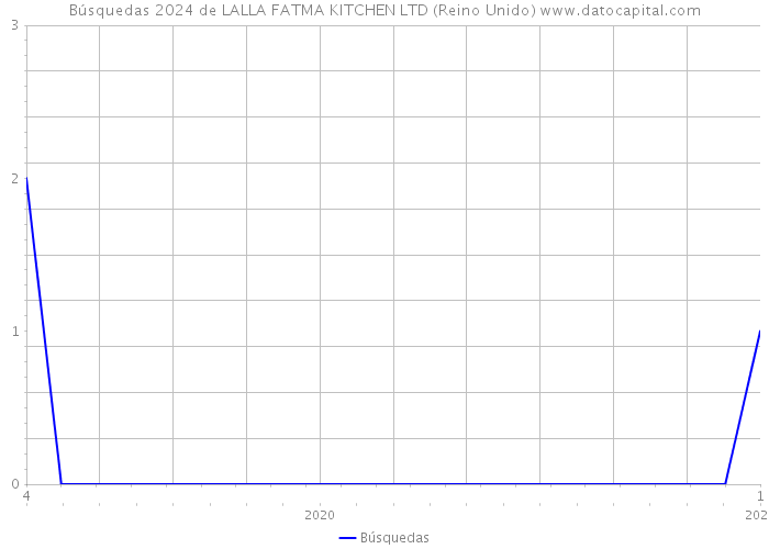 Búsquedas 2024 de LALLA FATMA KITCHEN LTD (Reino Unido) 