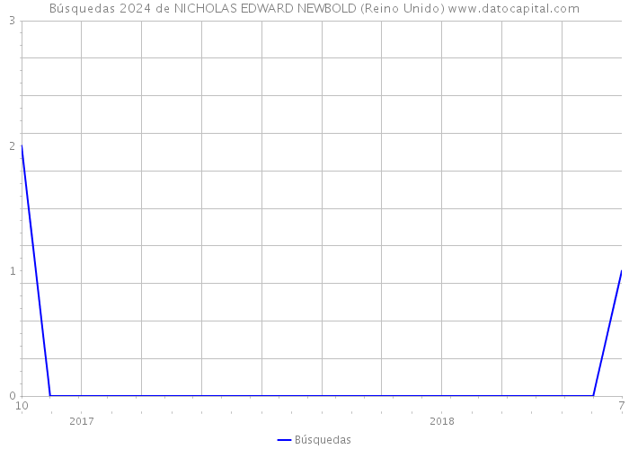 Búsquedas 2024 de NICHOLAS EDWARD NEWBOLD (Reino Unido) 