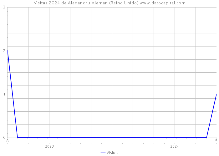 Visitas 2024 de Alexandru Aleman (Reino Unido) 