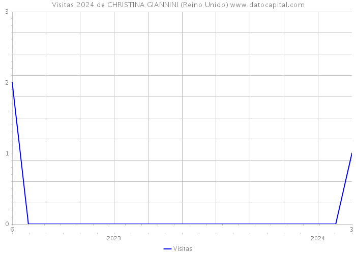 Visitas 2024 de CHRISTINA GIANNINI (Reino Unido) 