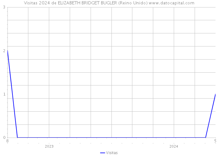 Visitas 2024 de ELIZABETH BRIDGET BUGLER (Reino Unido) 