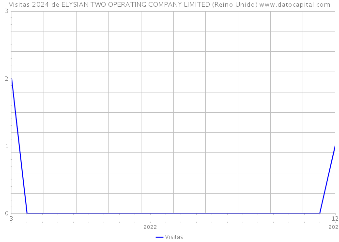 Visitas 2024 de ELYSIAN TWO OPERATING COMPANY LIMITED (Reino Unido) 