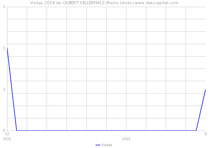 Visitas 2024 de GILBERT KELLERHALS (Reino Unido) 