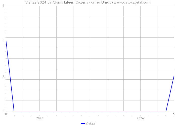 Visitas 2024 de Glynis Eileen Cozens (Reino Unido) 