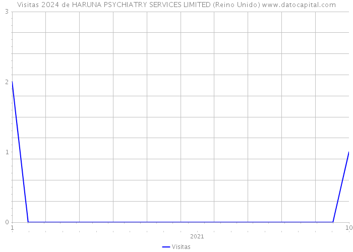 Visitas 2024 de HARUNA PSYCHIATRY SERVICES LIMITED (Reino Unido) 