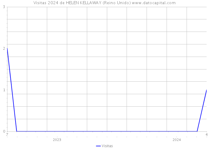 Visitas 2024 de HELEN KELLAWAY (Reino Unido) 