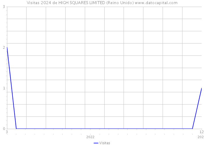 Visitas 2024 de HIGH SQUARES LIMITED (Reino Unido) 