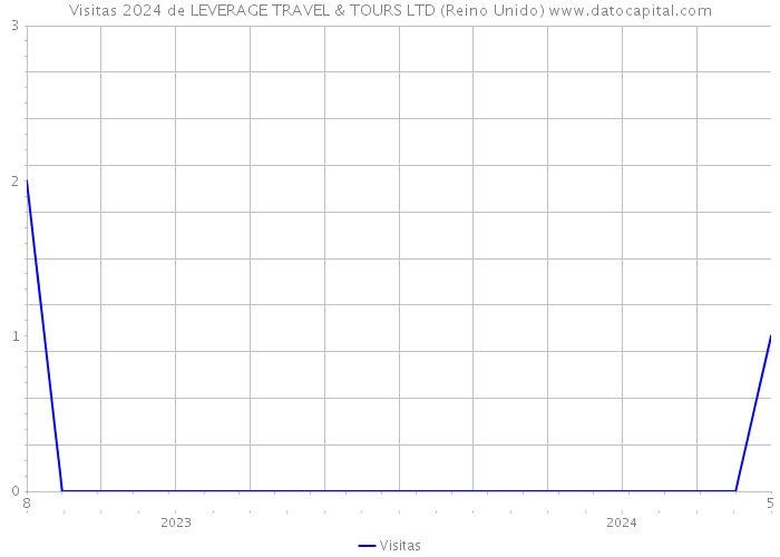 Visitas 2024 de LEVERAGE TRAVEL & TOURS LTD (Reino Unido) 