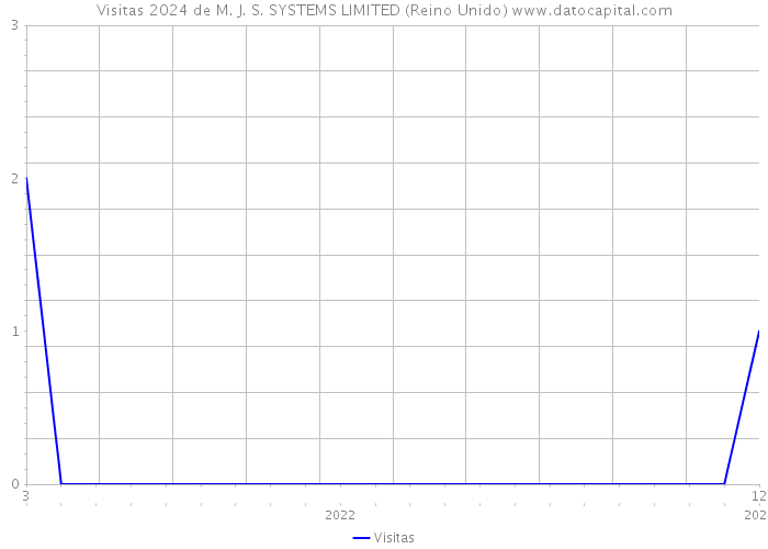 Visitas 2024 de M. J. S. SYSTEMS LIMITED (Reino Unido) 