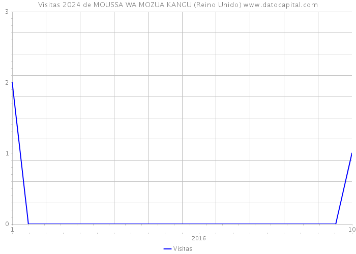 Visitas 2024 de MOUSSA WA MOZUA KANGU (Reino Unido) 