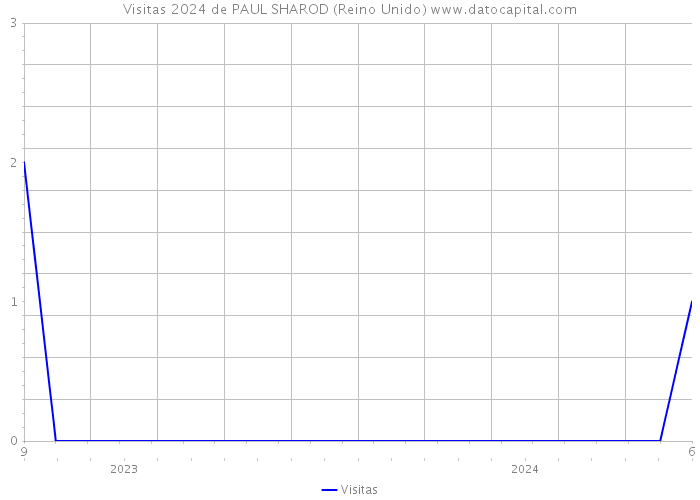 Visitas 2024 de PAUL SHAROD (Reino Unido) 