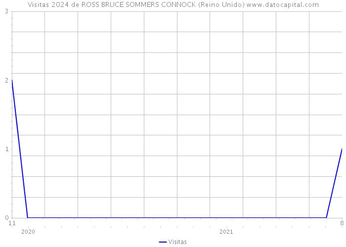 Visitas 2024 de ROSS BRUCE SOMMERS CONNOCK (Reino Unido) 