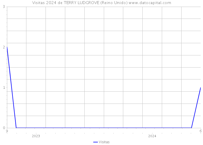 Visitas 2024 de TERRY LUDGROVE (Reino Unido) 