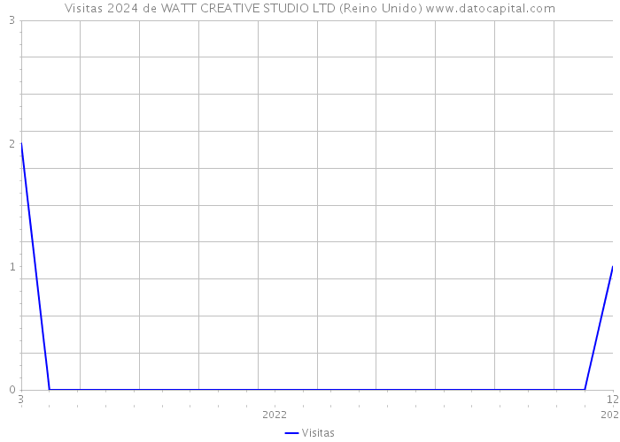 Visitas 2024 de WATT CREATIVE STUDIO LTD (Reino Unido) 