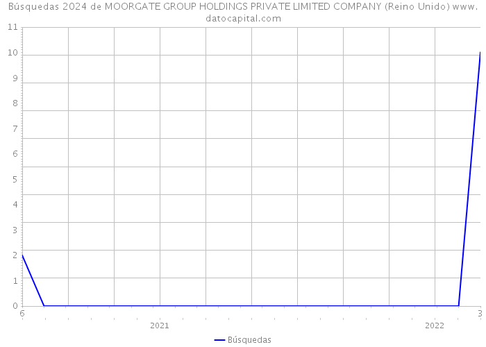 Búsquedas 2024 de MOORGATE GROUP HOLDINGS PRIVATE LIMITED COMPANY (Reino Unido) 