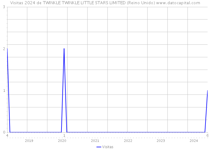 Visitas 2024 de TWINKLE TWINKLE LITTLE STARS LIMITED (Reino Unido) 