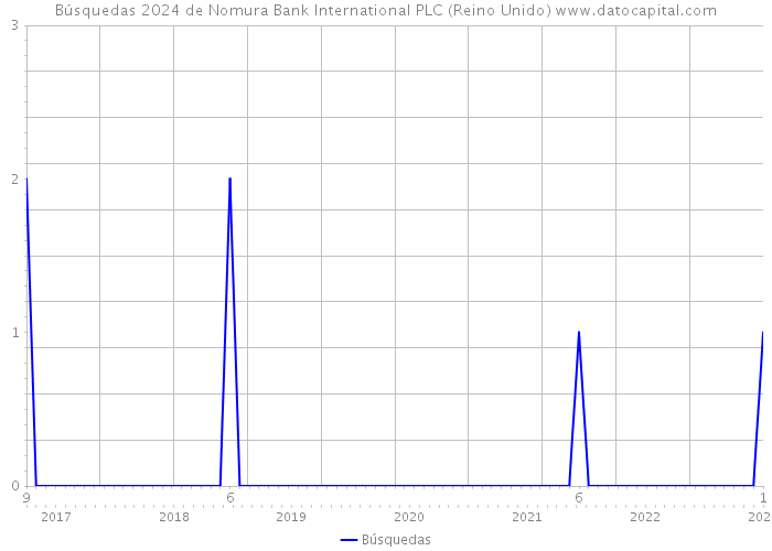 Búsquedas 2024 de Nomura Bank International PLC (Reino Unido) 