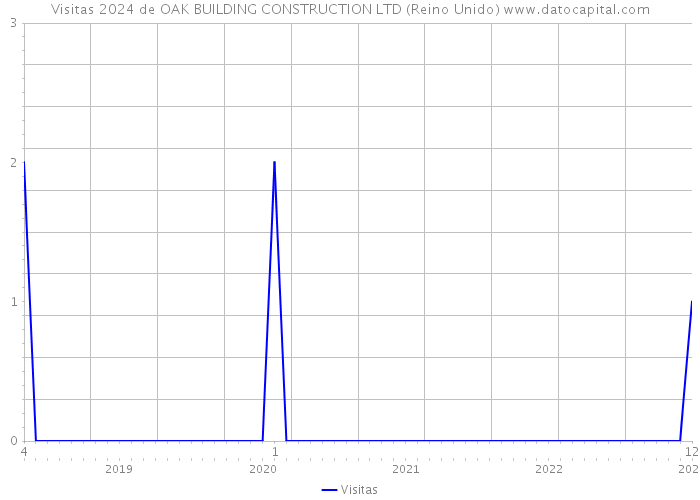 Visitas 2024 de OAK BUILDING CONSTRUCTION LTD (Reino Unido) 