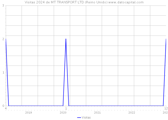 Visitas 2024 de MT TRANSPORT LTD (Reino Unido) 