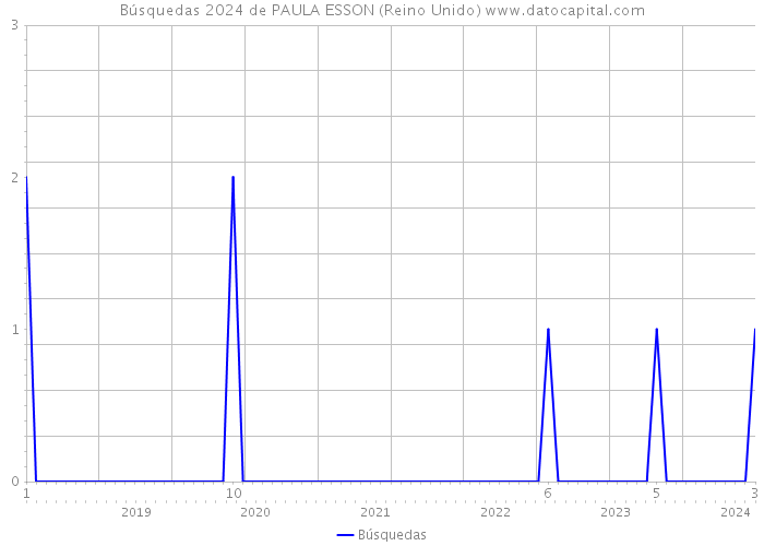 Búsquedas 2024 de PAULA ESSON (Reino Unido) 