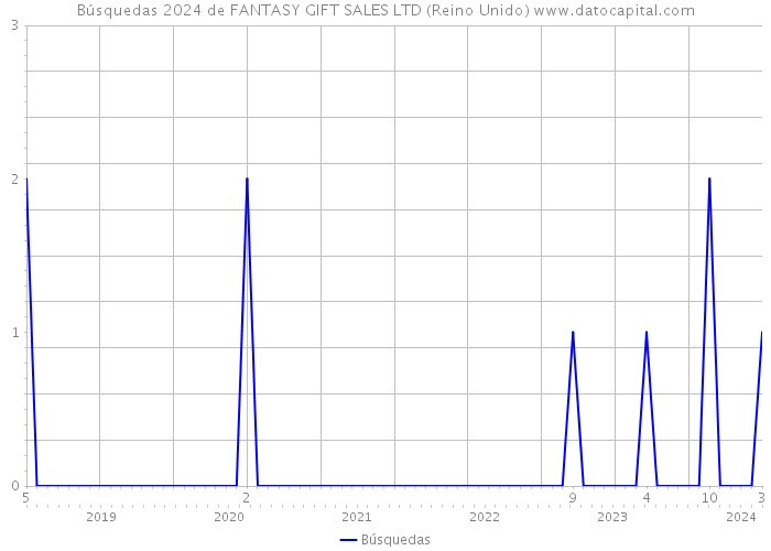 Búsquedas 2024 de FANTASY GIFT SALES LTD (Reino Unido) 