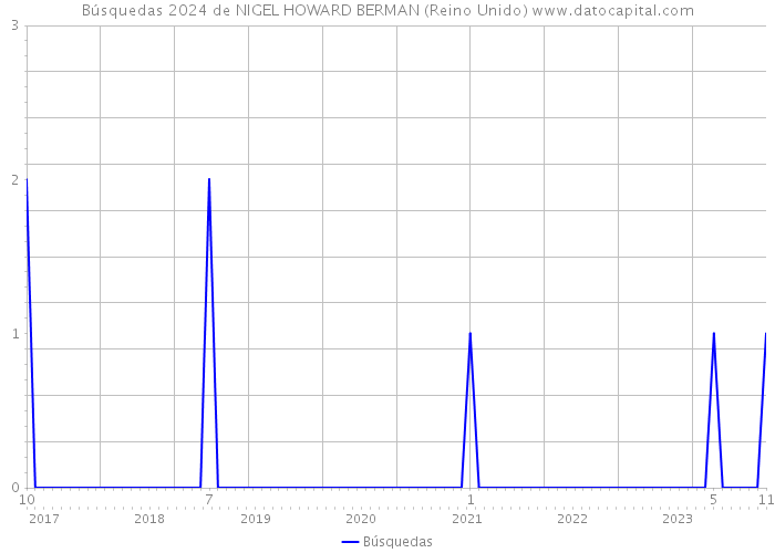 Búsquedas 2024 de NIGEL HOWARD BERMAN (Reino Unido) 