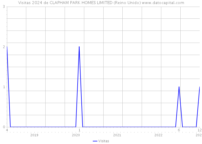 Visitas 2024 de CLAPHAM PARK HOMES LIMITED (Reino Unido) 