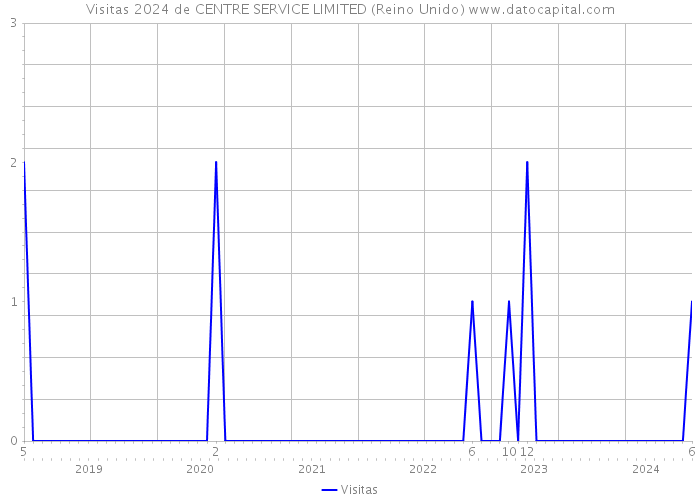 Visitas 2024 de CENTRE SERVICE LIMITED (Reino Unido) 