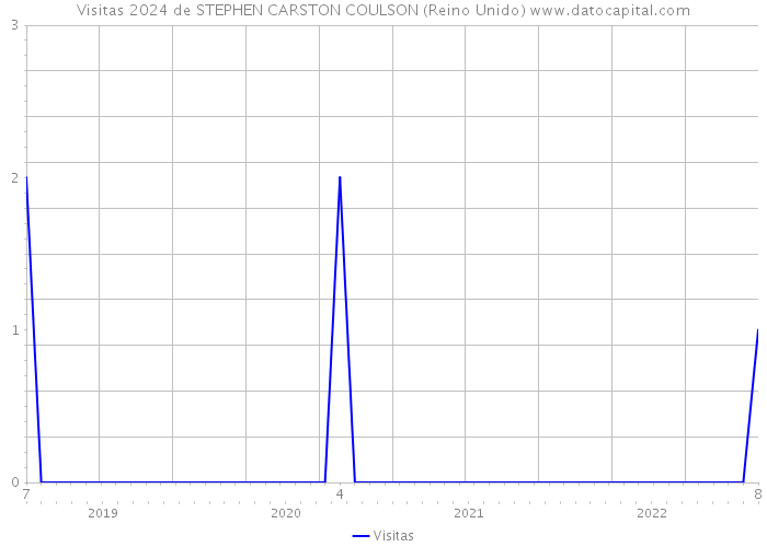 Visitas 2024 de STEPHEN CARSTON COULSON (Reino Unido) 