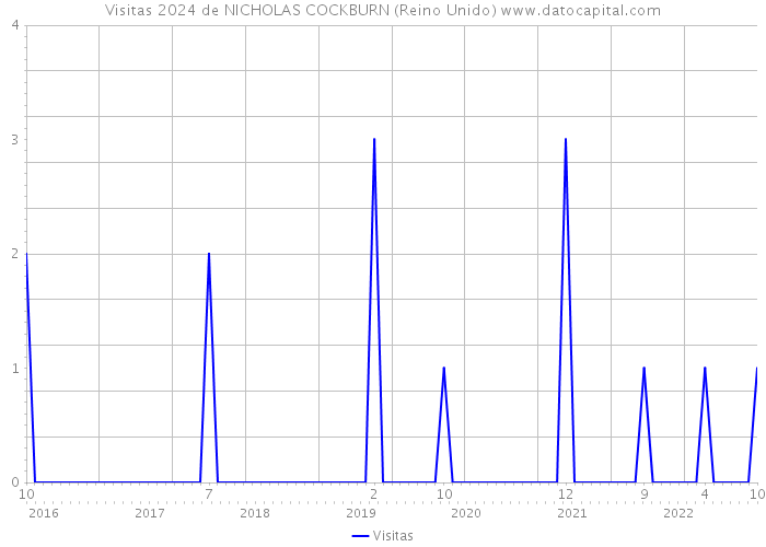 Visitas 2024 de NICHOLAS COCKBURN (Reino Unido) 