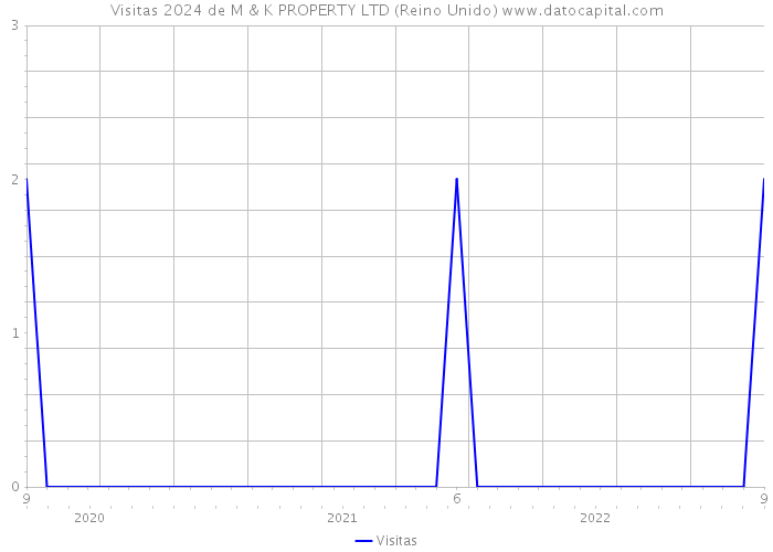 Visitas 2024 de M & K PROPERTY LTD (Reino Unido) 