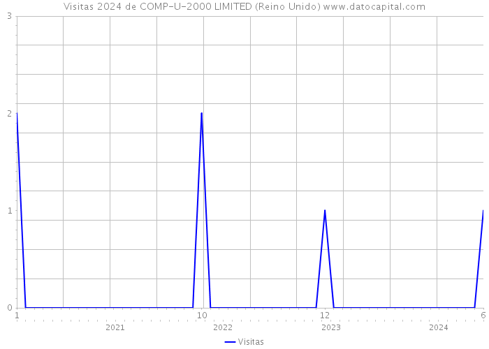 Visitas 2024 de COMP-U-2000 LIMITED (Reino Unido) 