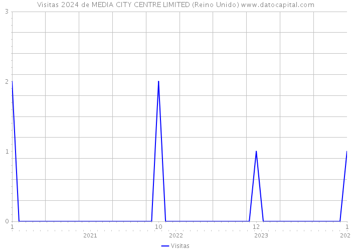 Visitas 2024 de MEDIA CITY CENTRE LIMITED (Reino Unido) 